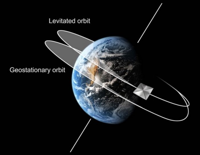 Verschobener geostationärer Orbit