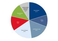 Die Verteilung im Kreisdiagramm lautet wie folgt: Deutschland 20 Prozent, China und Taiwan 18 Prozent, Japan 13 Prozent, Nordamerika 12 Prozent, Italien 10 Prozent, restliche Länder Europas 18 Prozent, andere Länder außerhalb Europas 9 Prozent.