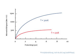 Wärmeleitfähigkeit, aufgetragen gegen Probenlänge, zwei Kurven (300 Kelvin und 120 Kelvin): Die Probenlänge steigt logarithmisch mit der Probenlänge, von null bis etwa 8 Mikrometer.