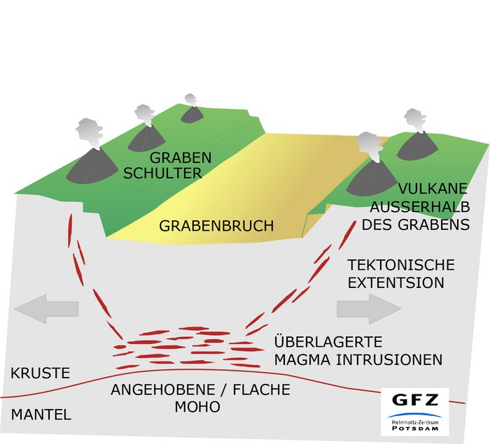 Vulkane seitlich von Grabenbrüchen Die Grafik zeigt eine ebenmäßige, dreigeteilte Erdoberfläche. Der mittlere Teil dieser Fläche ist leicht nach unten abgesenkt und stellt den Grabenbruch dar. An seinen Rändern ragen links und rechts mehrere Vulkane auf. Direkt unterhalb des Grabenbruchs befindet sich eine Magmaquelle, dargestellt durch farbige Striche. Das Magma steigt durch Kanäle auf, die links und rechts von der Magmaquelle abzweigen und schräg nach oben verlaufen. Zwei Pfeile stellen die Dehnung der Erdkruste dar, durch die der Grabenbruch entsteht.