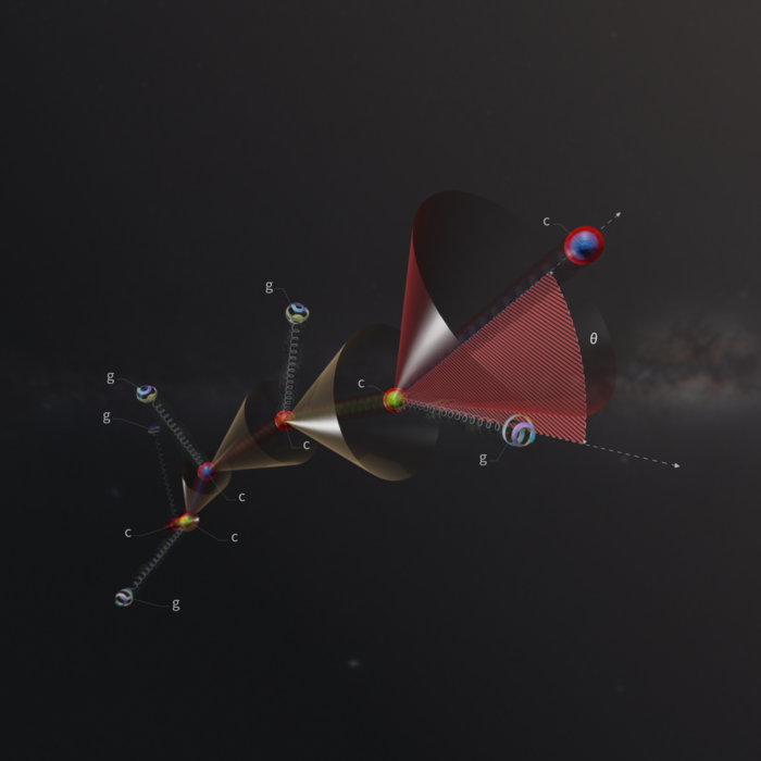 In einer Art Baumdiagramm teilen sich Quarks, die durch Kugeln dargestellt sind, in Quarks und Gluonen auf. Ein kegelförmiger Bereich um die Quarks bleibt dabei stets frei von den Spuren der Gluonen.