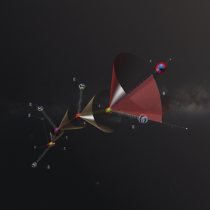 In einer Art Baumdiagramm teilen sich Quarks, die durch Kugeln dargestellt sind, in Quarks und Gluonen auf. Ein kegelförmiger Bereich um die Quarks bleibt dabei stets frei von den Spuren der Gluonen.