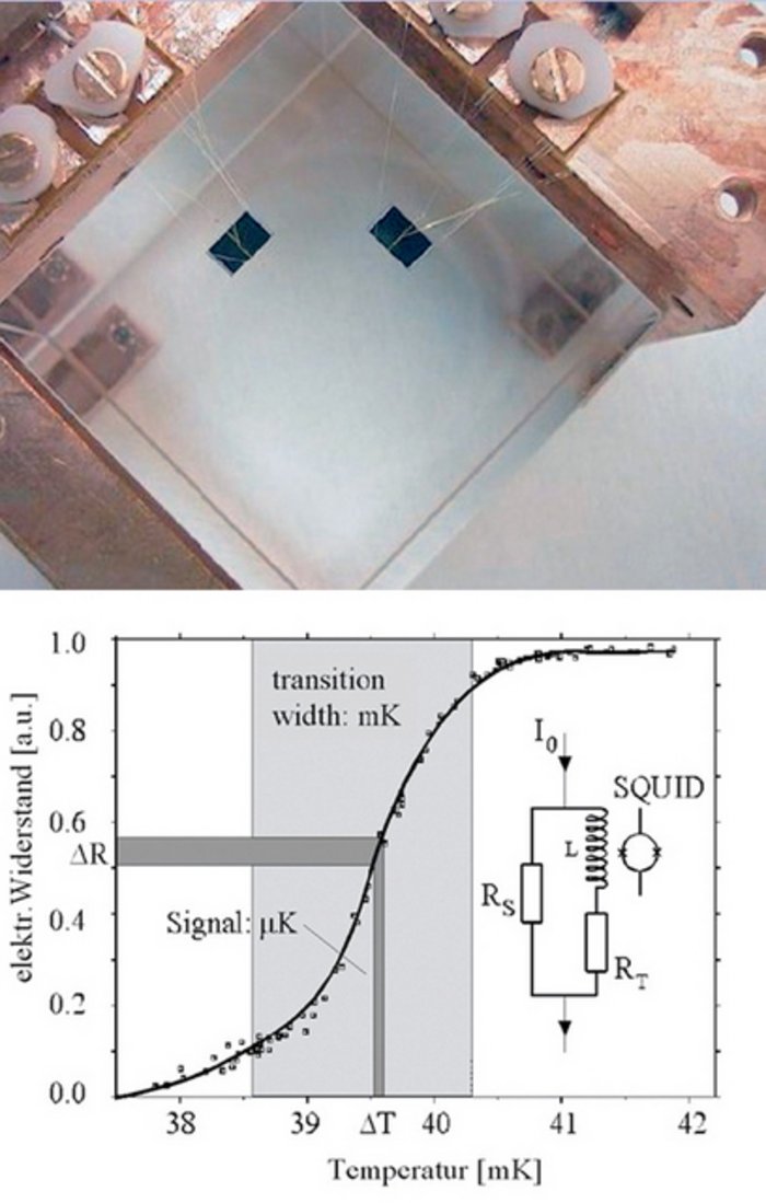 Funktionsweise des Tieftemperatur-Kalorimeters Oben: Foto eines kleinen Kristalls mit angeschlossenem Tieftemperatur-Kalorimeter. Unten: Kurvenverlauf des elektrischen Widerstands in Abhängigkeit der Temperatur. In einem schmalen Temperaturintervall um eine bestimmte Temperatur ändert sich der Widerstand stark.