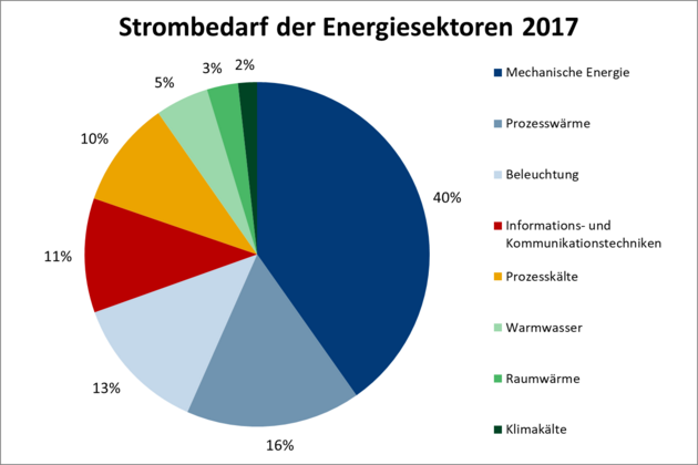 Das Kreisdiagramm verdeutlicht die Anteile der einzelnen Sektoren am Strombedarf.