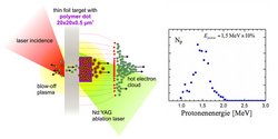 Links ist der Laserstrahl zu sehen, der auf die Folie trifft. Dahinter bildet sich die Wolke aus heißen Elektronen, zwischen der Wolke und der Folie sind die Feldlinien zu sehen, entlang derer positiv gelandene Teilchen beschleunigt werden. Auf der rechten Seite ist die Energieverteilung des Protonenpulses zu sehen, die Energie der Protonen ist bei 1,5 Millionen Elektronenvolt deutloch am höchsten.