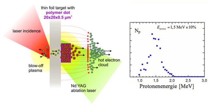 Ionenbeschleunigung durch Laserlicht Links ist der Laserstrahl zu sehen, der auf die Folie trifft. Dahinter bildet sich die Wolke aus heißen Elektronen, zwischen der Wolke und der Folie sind die Feldlinien zu sehen, entlang derer positiv gelandene Teilchen beschleunigt werden. Auf der rechten Seite ist die Energieverteilung des Protonenpulses zu sehen, die Energie der Protonen ist bei 1,5 Millionen Elektronenvolt deutloch am höchsten.