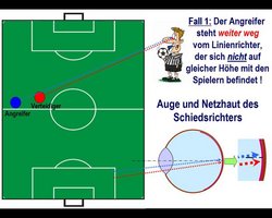 Grafik: Fußballfeld, Positionen des Angreifers und Verteidigers eingezeichnet. Die Anordnung ist in der Bildunterschrift beschrieben. Außerdem ist ein Querschnitt des Auges des Linienrichters gezeigt, in dem die Bilder des Angreifers und Verteidigers so erscheinen, dass sie nicht die richtige Höhe auf dem Spielfeld wiedergeben.