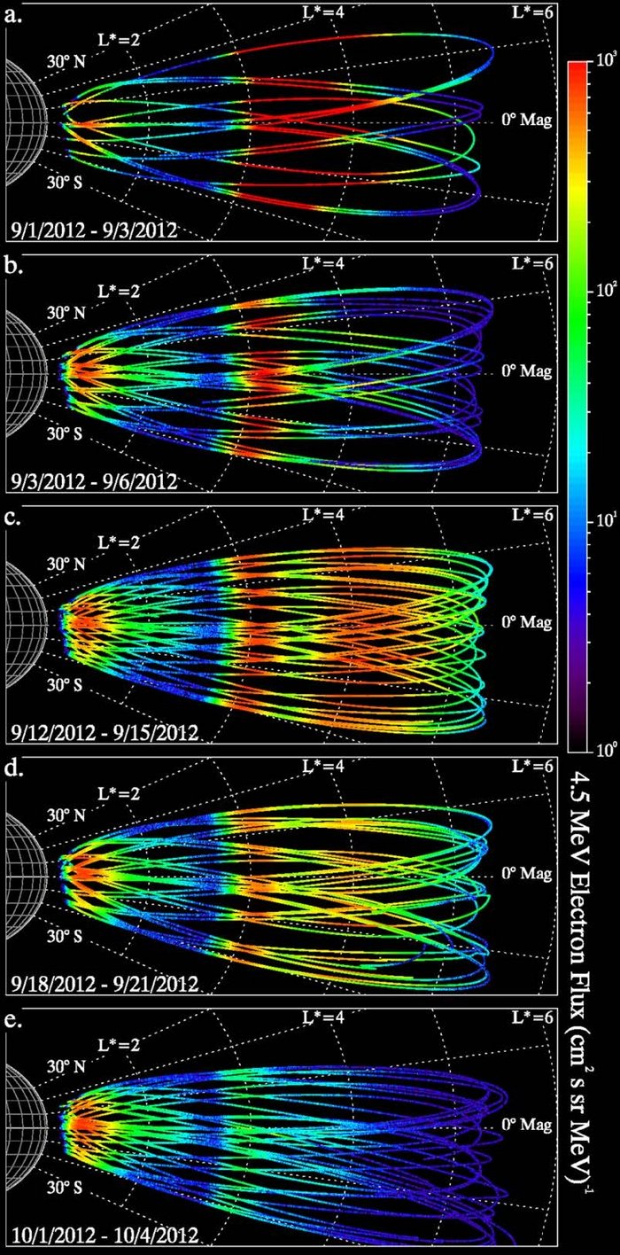Elektronenflussdichte entlang der Satellitenbahnen Mehrere Bilder von elliptschen Bahnen, die leicht zueinander gekippt sind. Auf dem Bild vom 1. bis 3. September sind dunkelrote Zonen an je zwei gegenüberliegenden Teilen der Bahnen zu sehen, die auf späteren Bildern abklingen Richtung grün und blau.