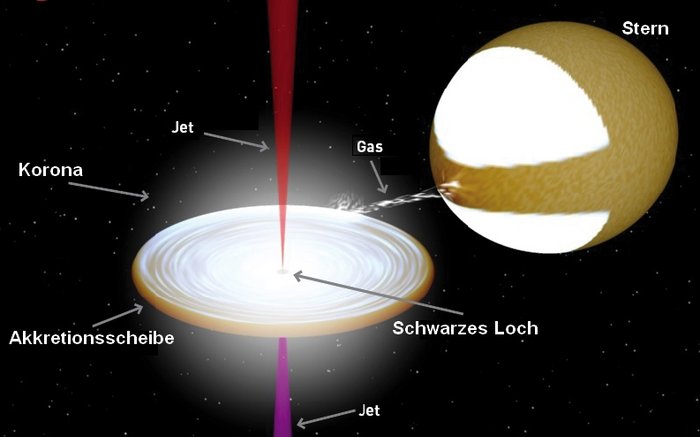 System aus Schwarzem Loch und Stern Ein von einer hellen Scheibe umgebener dunkler Körper, von dem nach oben und nach unten Strahlen ausgehen. Rechts davon ein Stern, von dem Gas zu der Scheibe strömt.