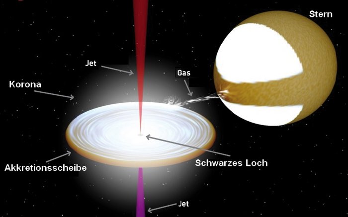 Ein von einer hellen Scheibe umgebener dunkler Körper, von dem nach oben und nach unten Strahlen ausgehen. Rechts davon ein Stern, von dem Gas zu der Scheibe strömt.