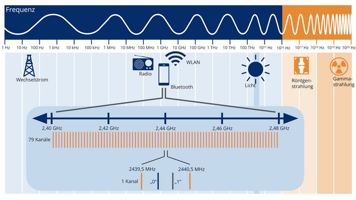 Diagramm des elektromagnetischen Spektrums mit Fokus auf Bluetooth. Es zeigt den Zusammenhang zwischen Wellenlänge und Frequenz: links lange Wellen (Wechselstrom, Radiowellen), rechts kurze Wellen (Licht, Röntgen, Gammastrahlung). Markiert ist der von Bluetooth genutzte Frequenzbereich um 2,4 Gigahertz. Eine Detailansicht zeigt die 79 einzelnen Bluetooth-Kanäle innerhalb dieses Bereichs.