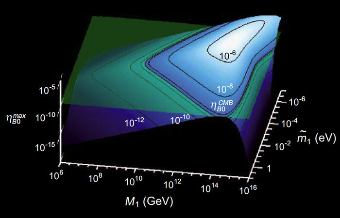 Die Abbildung zeigt die berechnete Baryonenasymmetrie als Funktion der Masse M1 des zerfallenden schweren Neutrinos und einer effektiven Masse m(tilde)1 der leichten Neutrinos. Es ist ein Maximum zu sehen.