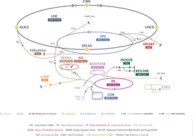 Eine Grafik zeigt schematisch den Aufbau und die Verteilung der verschiedenen Beschleunigeranlagen am Forschungszentrum CERN. Der LHC ist dabei der größte Beschleuniger. SPS kreuzt  den LHC an zwei Stellen und ist wesentlich kleiner. 