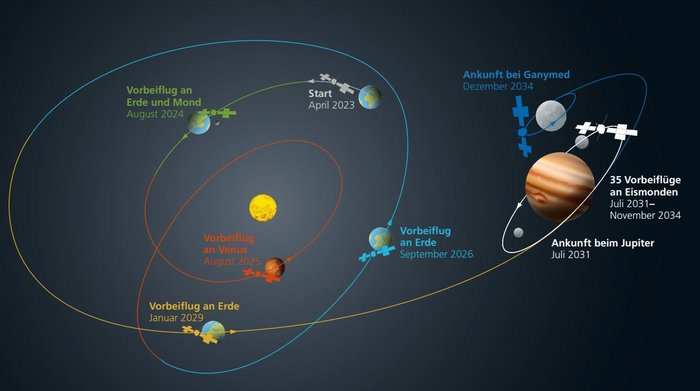Die Illustration zeigt die drei Vorbeiflüge der Raumsonde an der Erde und dem Planeten Venus, sowie die Ankunft bei Jupiter im Jahr 2031.