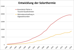 Die Grafik zeigt den Zuwachs an Kollektorflächen für Solarthermie und den Anstieg ihrer Leistung in den vergangenen Jahren.