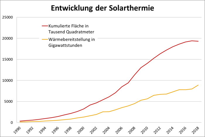 Entwicklung der Solarthermie Die Grafik zeigt den Zuwachs an Kollektorflächen für Solarthermie und den Anstieg ihrer Leistung in den vergangenen Jahren.