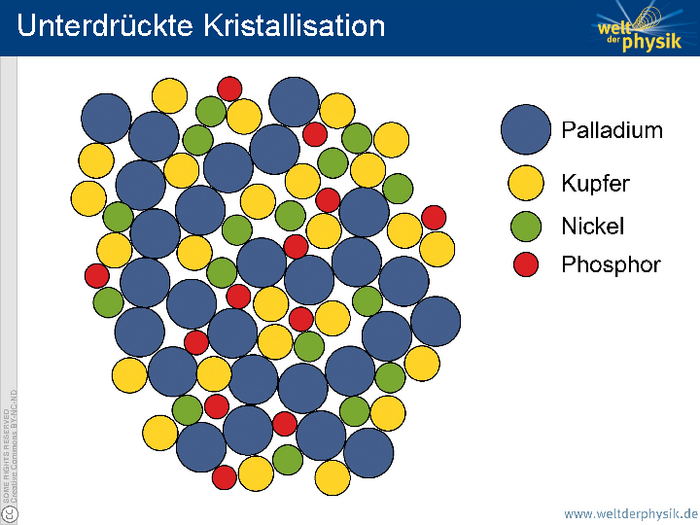 Die Grafik zeigt wie die Struktur eines metallischen Glases nach der Herstellung aussieht. Beispielhaft sind vier Atomarten gezeigt. Der Größe nach sind das Palladium, Kupfer, Nickel und Phosphor. Die größten Atome des Palladium bilden zusammenhängend, aber ungeordnet Ketten. In den Zwischenräumen befindet sich völlig ungeordnet jeweils in etwa die gleiche Anzahl der kleineren Atome.