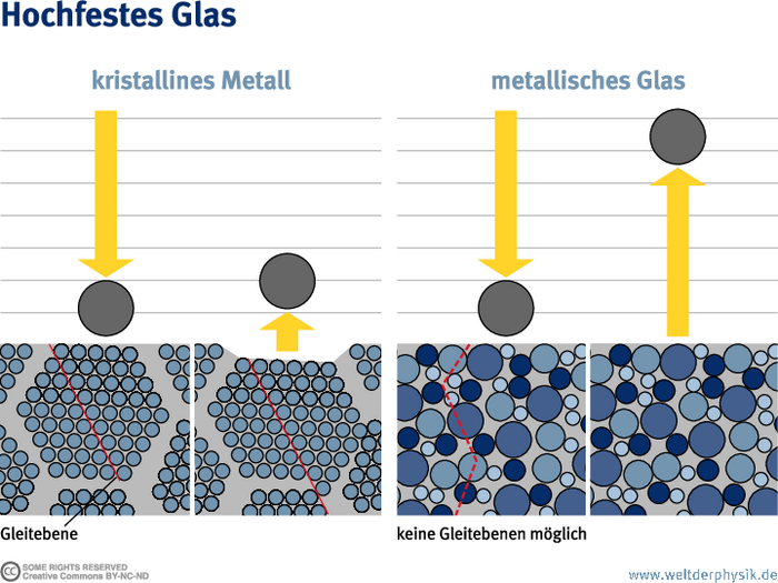 Metallische Gläser sind wesentlich härter als kristallines Metall. Die Grafik zeigt, was beim Aufprall einer Kugel auf ein kristallines Metall beziehungsweise auf ein metallisches Glas passiert. Links: beim kristallinen Metall sind die Atome gleichartig und deshalb regelmäßig angeordnet, in der Grafik beispielhaft in einer hexagonalen, wabenförmigen Struktur. Dadurch lassen sich bei einem Aufprall ganze Gruppen von Atomen längs einer Gleitebene verschieben. Im Fall des hexagonalen Kristalls läuft die Gleitebene in etwa in Richtung des Aufpralls. Dessen Energie wird also zum Teil absorbiert. Daher hüpft eine Kugel nach dem Aufprall nicht so hoch wie sie gefallen war.
