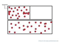 Grafik. Im oberen Bild ist eine Kammer zu sehen, die durch eine Wand getrennt sind. Nur in der linken Kammer sind Gasatome als rote kugeln zu sehen. Im unteren Bild wurde die Wand entfernt und die Gasatome können sich im doppelten Volumen ausbreiten.