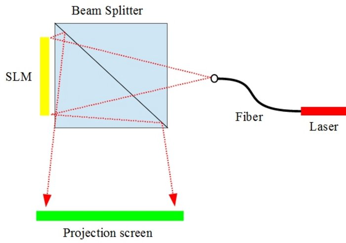 Aufbau des Projektors Die Forscher projizierten das Bild des räumlichen Lichtmodulators mithilfe von rotem Laserlicht aus einer Punktquelle über ein Spiegelsystem an die Wand.