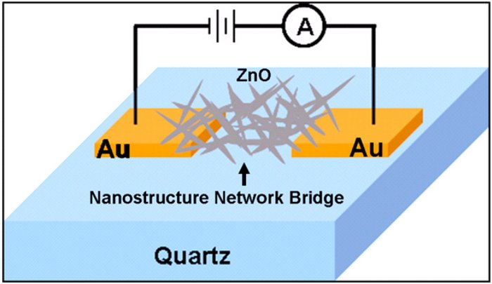 Schema der Zinkoxid-Nanostrukturen