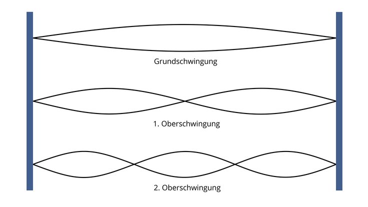 Zwei Balken, die parallel von oben nach unten durch das Bild verlaufen. Dazwischen verlaufen von links nach rechts drei Linienpaare. Das oberste Linienpaar kreuzt sich zwischen den Balken nicht und ist als Grundschwingung beschriftet. Das mittlere Linienpaar kreuzt sich einmal zwischen den Balken und ist als erste Oberschwingung beschriftet. Das unterste Linienpaar kreuzt sich zweimal zwischen den Balken und ist als zweite Oberschwingung beschriftet.