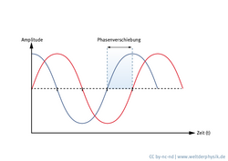 Grafik. Eine blaue und eine rote Sinuskurve sind zu sehen. Sie weisen die selbe Schwingunsperiode auf, sind aber zeitlich gegeneinander verschoben. 