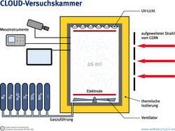 Infografik. Skizze der Versuchskammer mit den angeschlossenen Instrumenten.