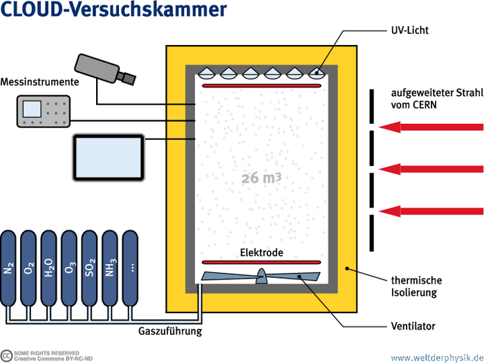 Infografik. Skizze der Versuchskammer mit den angeschlossenen Instrumenten.