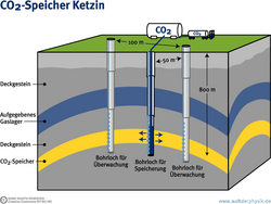 Infografik. Schnitt durch den Untergrund der Versuchsanlage. Oben steht ein Gastankwagen mit CO2. Drei Bohrlöcher reichen bis zu 800 Meter tief durch mehrere gewölbte Gesteinsschichten. Durch ein Bohrloch wird CO2 in die Tiefe gepumpt, in den anderen beiden sind Sensoren zur Überwachung.