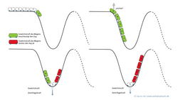 Schematische Darstellung einer Achterbahn. Gezeigt ist die Fahrt vom Lifthügel durch eine Senke und den nächsten Hügel hinauf. Die Wagen, die die den Abhang hinunterfahren und den Zug beschleunigen, sind grün eingefärbt. Die bremsenden Wagen, die eine Kuppe erreicht haben, sind rot. Beim letzten Wagen deutet ein Pfeil die Airtime an, welche die Insassen im fünften Wagen spüren, wenn sie den Lifthügel überfahren. In der Senke zeigen Pfeile an, dass auf den mittleren Wagen eine größere Zentrifugalkraft wirkt als auf den letzten Wagen an dieser Stelle, was mit der Geschwindigkeit zusammenhängt. Die Gewichtskraft dagegen ist für beide Wagen gleich, sie wirkt in der Senke in die gleiche Richtung wie die Zentrifugalkraft.