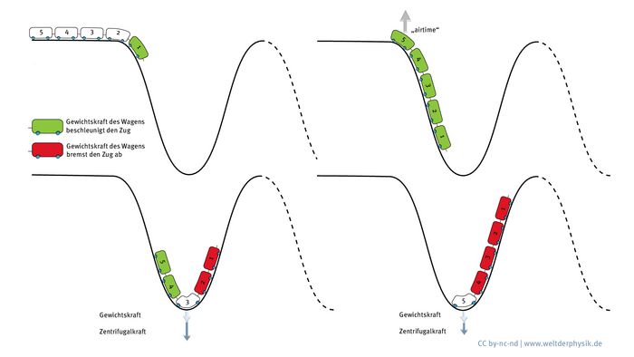 Schematische Darstellung einer Achterbahn. Gezeigt ist die Fahrt vom Lifthügel durch eine Senke und den nächsten Hügel hinauf. Die Wagen, die die den Abhang hinunterfahren und den Zug beschleunigen, sind grün eingefärbt. Die bremsenden Wagen, die eine Kuppe erreicht haben, sind rot. Beim letzten Wagen deutet ein Pfeil die Airtime an, welche die Insassen im fünften Wagen spüren, wenn sie den Lifthügel überfahren. In der Senke zeigen Pfeile an, dass auf den mittleren Wagen eine größere Zentrifugalkraft wirkt als auf den letzten Wagen an dieser Stelle, was mit der Geschwindigkeit zusammenhängt. Die Gewichtskraft dagegen ist für beide Wagen gleich, sie wirkt in der Senke in die gleiche Richtung wie die Zentrifugalkraft.