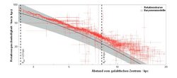Die gemessenen Punkte liegen außerhalb von fünf Kiloparsec deutlich über dem bereich, der allein mit baryonischer Materie möglich wäre.
