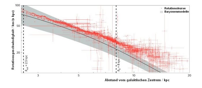 Dunkle Materie in der Milchstraße Die gemessenen Punkte liegen außerhalb von fünf Kiloparsec deutlich über dem bereich, der allein mit baryonischer Materie möglich wäre.