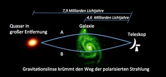 Die Illustration zeigt ganz links einen Quasar, rechts ein Teleskop und in der Mitte eine Galaxie. Die Galaxie in der Mitte wirkt als Gravitationslinse, wodurch das Licht des Quasars beeinflusst wird. So kann die Strahlung mit dem Teleskop beobachtet werden, obwohl sich der Quasar hinter der Galaxie befindet. 