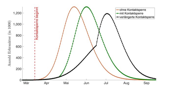 Koordinatensystem mit mehreren farbigen Kurven, die die Anzahl der Erkrankten mit Kontaktsperre, ohne Kontaktsperre und mit einer verlängerten Kontaktsperre angeben