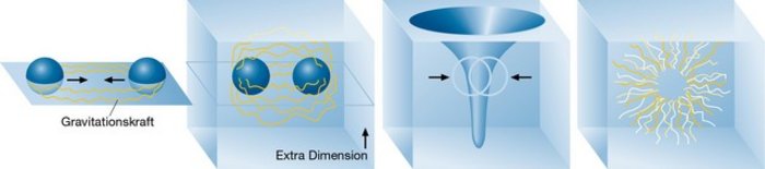 Entstehung und Sterben eines kleinen schwarzen Lochs Vierteiliges Diagramm: 1. Kollision von zwei Teilchen, die in einer horizontalen Ebene über die Gravitationskraft miteinander wechselwirken; 2. Wechselwirkung der Teilchen in einer zusätzlichen Extra-Dimension, die als Höhe eines Kubus dargestellt ist; 3. Vereinigung der beiden Teilchen, es entsteht ein Trichter in dem Kubus; 4. der Kubus ist nun mit Strahlung ausgefüllt, die vom Mittelpunkt nach außen strebt.