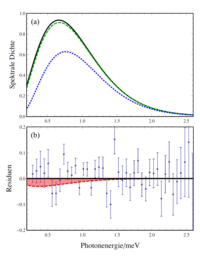 Graphen von Spektren des kosmischen Mikrowellenhintergrunds und der Daten des COBE-Satelliten mit Fit.