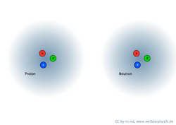 In der Grafik sind Proton und Neutron dargestellt, jeweils aus drei Kreisen zusammengesetzt.