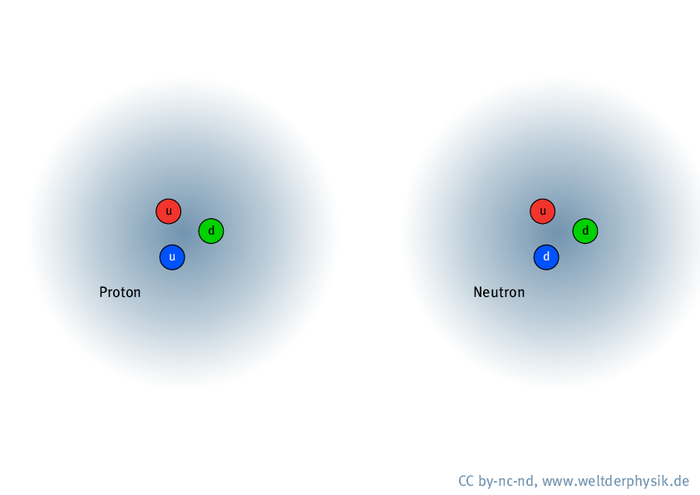 Proton und Neutron In der Grafik sind Proton und Neutron dargestellt, jeweils aus drei Kreisen zusammengesetzt.