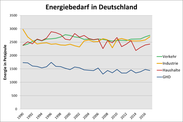 Das Diagramm zeigt den Energiebedarf der Haushalte, der Industrie, des Verkehrs und des Sektors Gewerbe, Handel und Dienstleistungen.