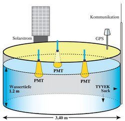 Skizze des inneren Aufbaus eines Tscherenkow-Tanks: Ein mit Wasser gefüllter Zylinder mit den drei Photomultipliern, einer Solarzellenfläche sowie dem GPS-Empfänger und der Antenne.