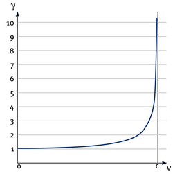 Dieses Diagramm zeigt auf der waagrechten Achse den Bereich von Null bis zur Lichtgeschwindigkeit c. Die senkrechte Achse stellt den Lorentzfaktor gamma im Bereich von 1 bis 10 dar. Bis zu einem Viertel der Lichtgeschwindigkeit verläuft die Kurve für gamma nahe an der Horizontalen des Wert 1. Dann steigt sie langsam an und wird steiler. Bei drei Vierteln der Lichtgeschwindigkeit hat sie etwa den Wert 1,5 erreicht. Bei 90 Prozent der Lichtgeschwindigkeit ist gamma etwa 2. Die Kurve wird dann immer steiler, je näher die Geschwindigkeit an die Lichtgeschwindigkeit rückt. Diese Grenze für die Geschwindigkeit ist durch eine senkrechte Linie dargestellt.