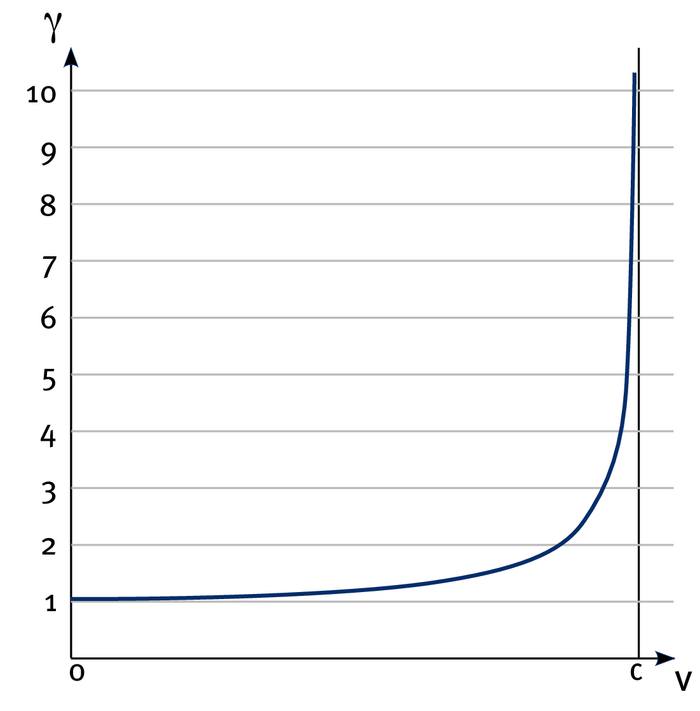 Dieses Diagramm zeigt auf der waagrechten Achse den Bereich von Null bis zur Lichtgeschwindigkeit c. Die senkrechte Achse stellt den Lorentzfaktor gamma im Bereich von 1 bis 10 dar. Bis zu einem Viertel der Lichtgeschwindigkeit verläuft die Kurve für gamma nahe an der Horizontalen des Wert 1. Dann steigt sie langsam an und wird steiler. Bei drei Vierteln der Lichtgeschwindigkeit hat sie etwa den Wert 1,5 erreicht. Bei 90 Prozent der Lichtgeschwindigkeit ist gamma etwa 2. Die Kurve wird dann immer steiler, je näher die Geschwindigkeit an die Lichtgeschwindigkeit rückt. Diese Grenze für die Geschwindigkeit ist durch eine senkrechte Linie dargestellt.
