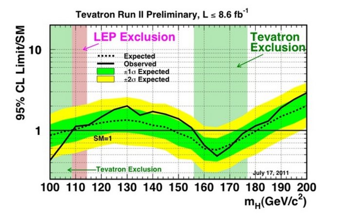 Das Diagramm fasst verschiedene Daten der Experimente am Tevatron zusammen, die als gelbe und grüne Bereiche gekennzeichnet sind. Die durchgezogene schwarze Linie verläuft etwa in der Mitte und unterschreitet den Wert 1 an zwei Stellen.