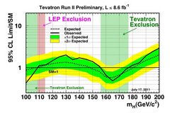 Das Diagramm fasst verschiedene Daten der Experimente am Tevatron zusammen, die als gelbe und grüne Bereiche gekennzeichnet sind. Die durchgezogene schwarze Linie verläuft etwa in der Mitte und unterschreitet den Wert 1 an zwei Stellen.          