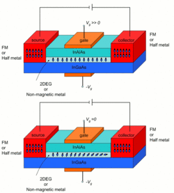 Zwei Grafiken, die jeweils das gleiche Bauteil zeigen: unten eine Schicht aus Indium-Gallium-Arsenid. Darauf links eine source-Elektrode, Ferromagnet oder Halbmetall. Rechts eine collector-Elektrode aus gleichem Material. Dazwischen von unten nach oben: eine dünne Schicht nichtmagnetisches Material, darauf eine Schicht aus Indium-Aluminium-Arsenid, darauf eine Gate-Elektrode. Unter der ganzen Struktur ist eine zweite Gate-Elektrode angebracht, die genau die entgegengesetzte Spannung zur oberen Elektrode aufweist. In beiden Grafiken sind sowohl in der source-Elektrode als auch in der Kollektorelektrode Elektronen mit nach oben gerichtetem Spin vorhanden. In der oberen Grafik liegt an der Gate-Elektrode eine Spannung, dadurch sind auch die Elektronenspins in der nichtmagnetischen Zwischenschicht alle parallel nach oben gerichtet. In der unteren Grafik liegt an der Gate-Elektrode keine Spannung. Dadurch richten sich die Elektronenspins zwischen source- und collector-Elektrode sukzessive immer weiter von senkrechter in waagrechte Orientierung.