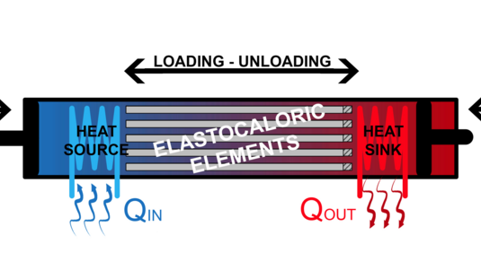 In der Mitte der Grafik sind waagerechte, graue Balken mit der Bezeichnung "Elastocaloric Elements". Links davon sind blaue, zackige Linien über denen "heat source" und rechts davon ebensolche rote Linien worüber "heat sink" steht.