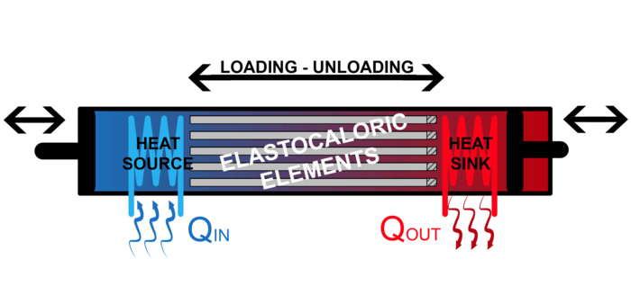 In der Mitte der Grafik sind waagerechte, graue Balken mit der Bezeichnung "elastocaloric elements". Links davon sind blaue, zackige Linien über denen "heat source" und rechts davon ebensolche rote Linien worüber "heat sink" steht.