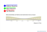 Diagramm mit oszillierenden Wellenlinien, die die drei Neutrinotypen repräsentieren.